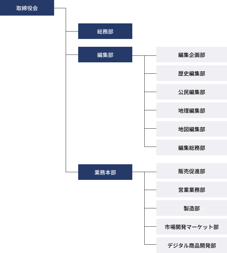 山川出版社の組織図